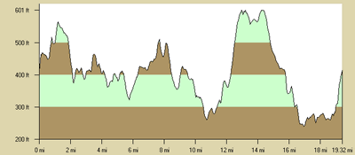 ride altitude profile